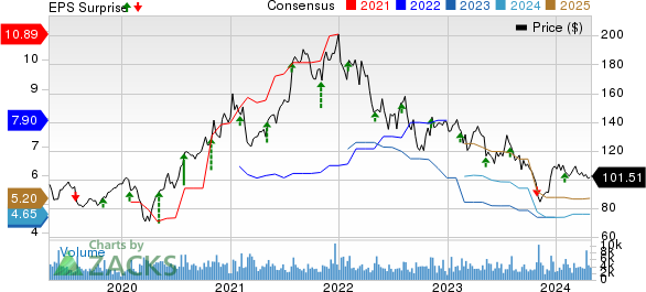 Revvity Inc. Price, Consensus and EPS Surprise