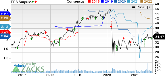 OGE Energy Corporation Price, Consensus and EPS Surprise