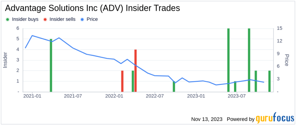 Director James Kilts' Significant Insider Purchase in Advantage Solutions Inc