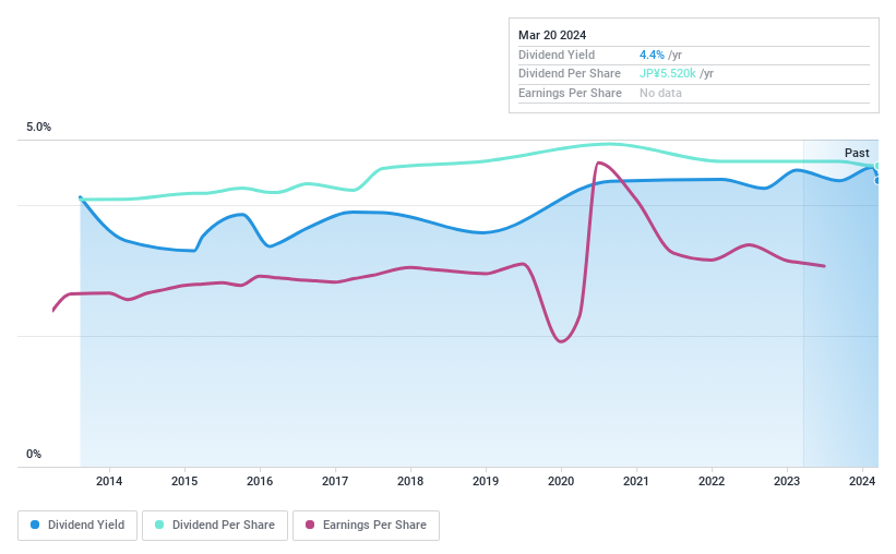 TSE:8987 Dividend History as at Mar 2024