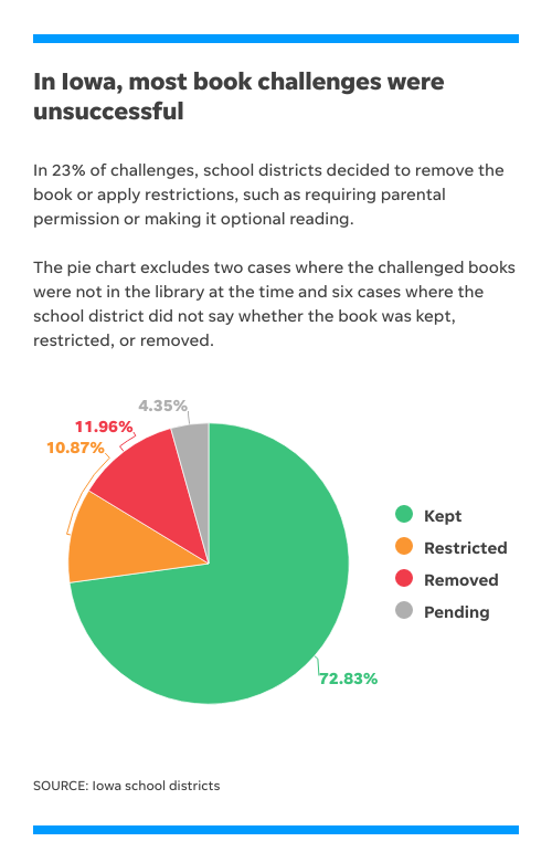 Results of book challenges.