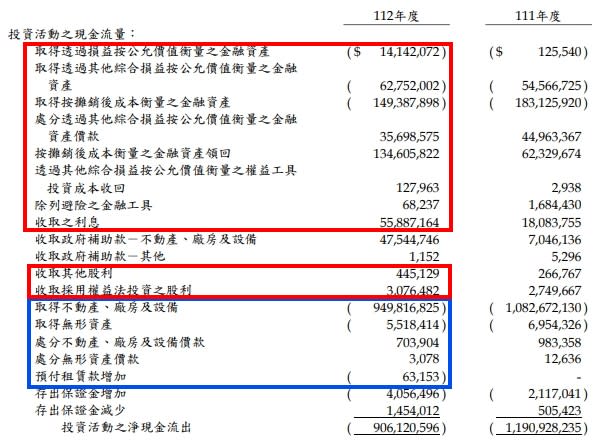 台積電專注本業，其投資現金流花在取得不動產、廠房及設備（藍色）的比例相對高，買股票等金融資產（紅色）相對較少。