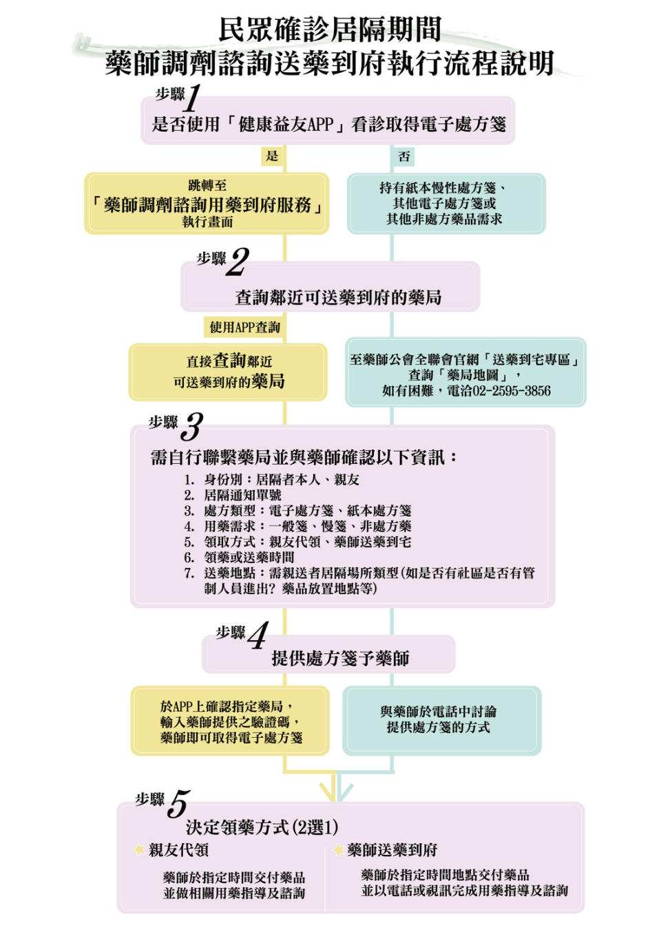 居隔期間藥師調劑送藥到府執行流程。   圖：中央流行疫情指揮中心／提供