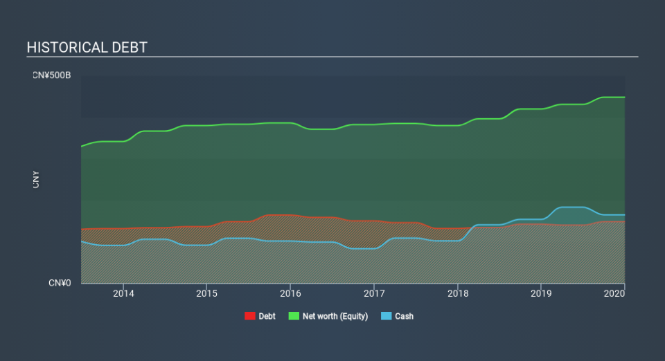 SEHK:883 Historical Debt May 15th 2020