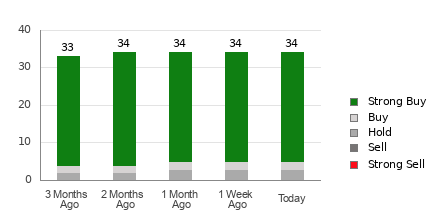 Broker Rating Breakdown Chart for NOW