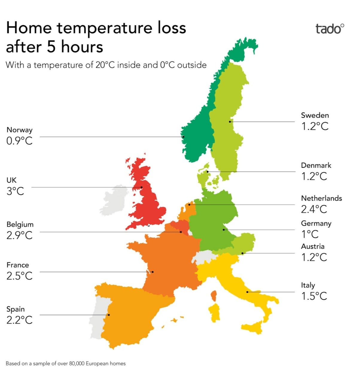 Research has shown that UK homes lose heat significantly more quickly than most of their western European neighbours (tado).