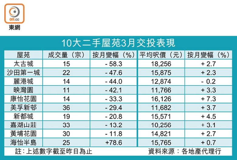 10大二手屋苑3月交投表現