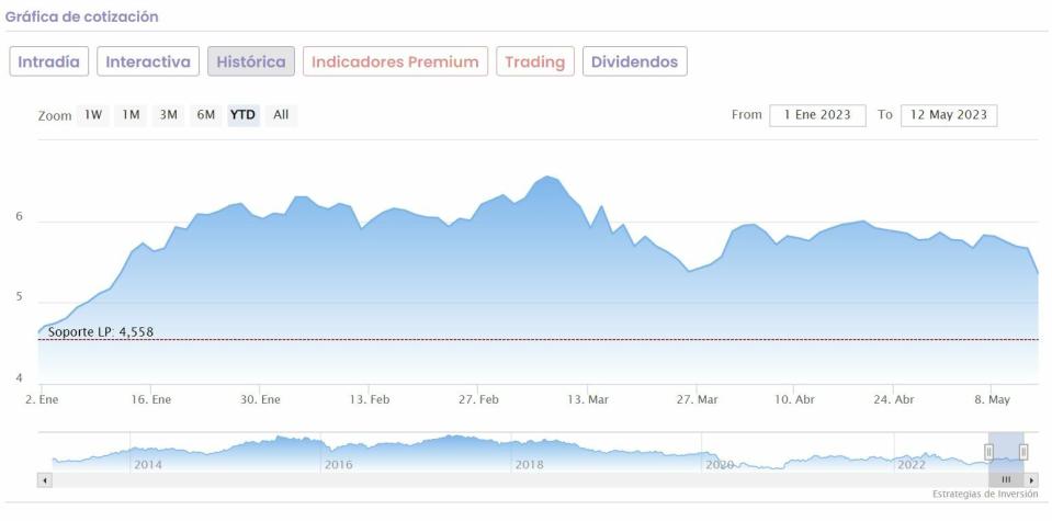 Meliá Hotels cotización anual del valor 