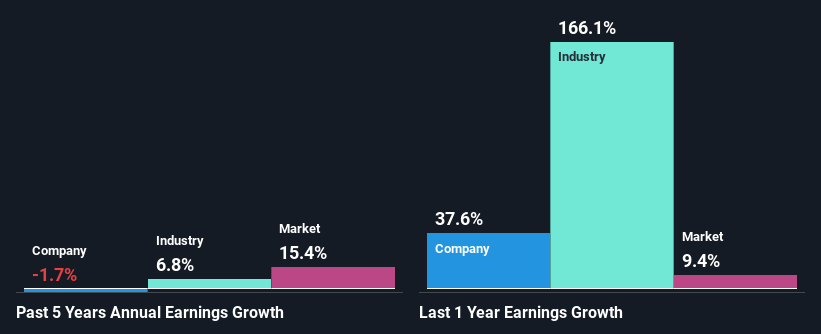 past-earnings-growth