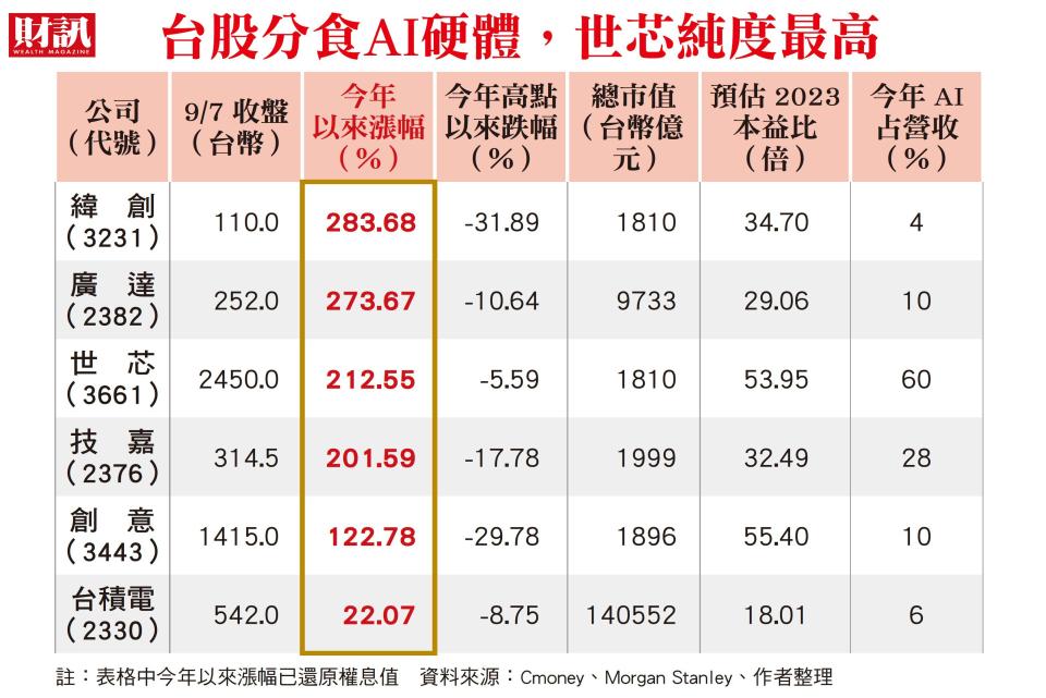 輝達獲利衝高 本益比向下修正 AI黑馬變白馬 投資趨勢藏變數