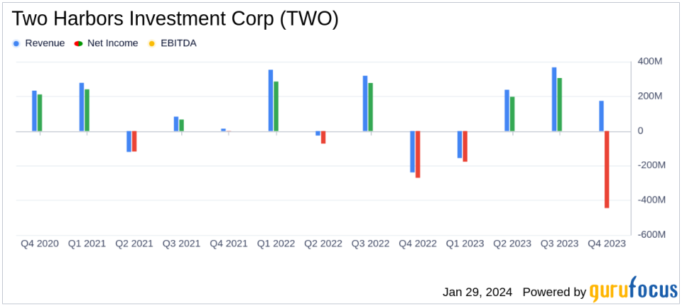 Two Harbors Investment Corp (TWO) Reports Mixed Q4 Results Amid Market Volatility - Yahoo Finance