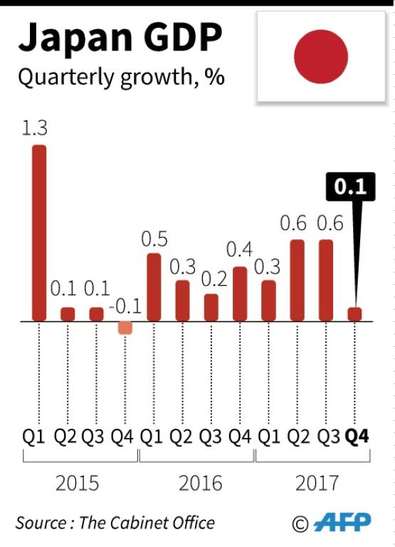 The Japanese economy has expanded for the past eight straight quarters