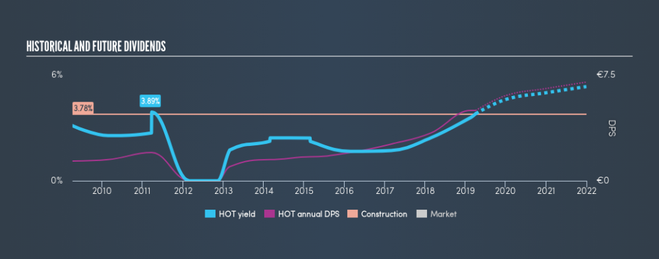 DB:HOT Historical Dividend Yield, April 4th 2019