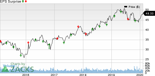 Exelon Corporation Price and EPS Surprise