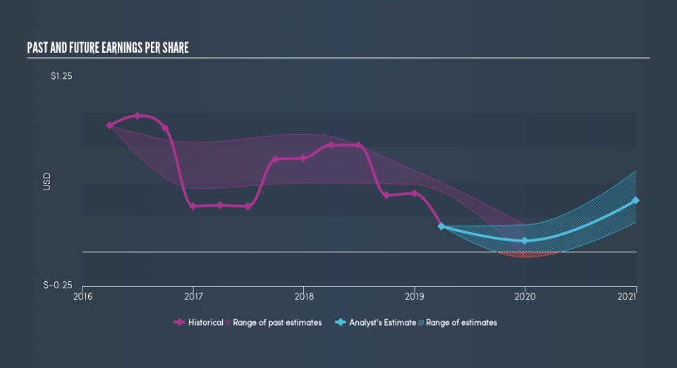 NasdaqGS:LMNX Past and Future Earnings, July 26th 2019