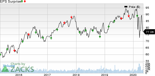 Consolidated Edison Inc Price and EPS Surprise