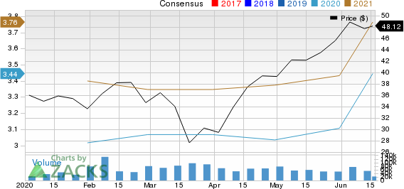 eBay Inc. Price and Consensus