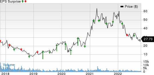 Ultra Clean Holdings, Inc. Price and EPS Surprise