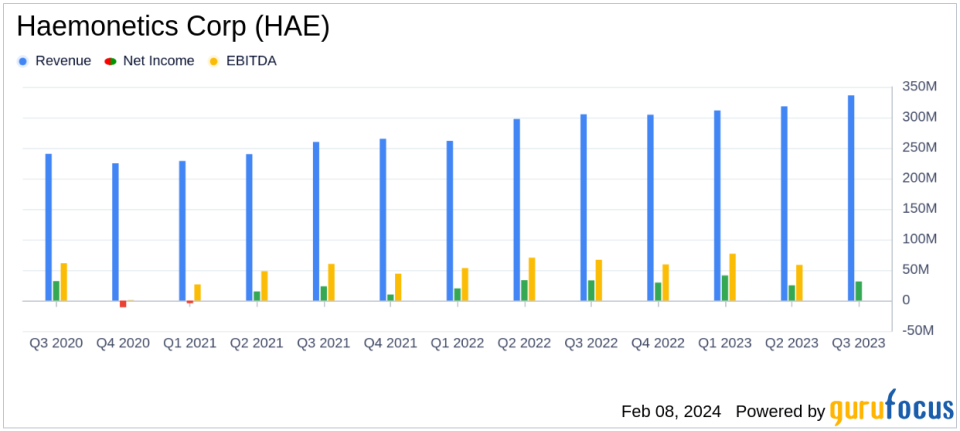 Haemonetics Corp (HAE) Reports Revenue Growth and Updates Fiscal 2024 Guidance