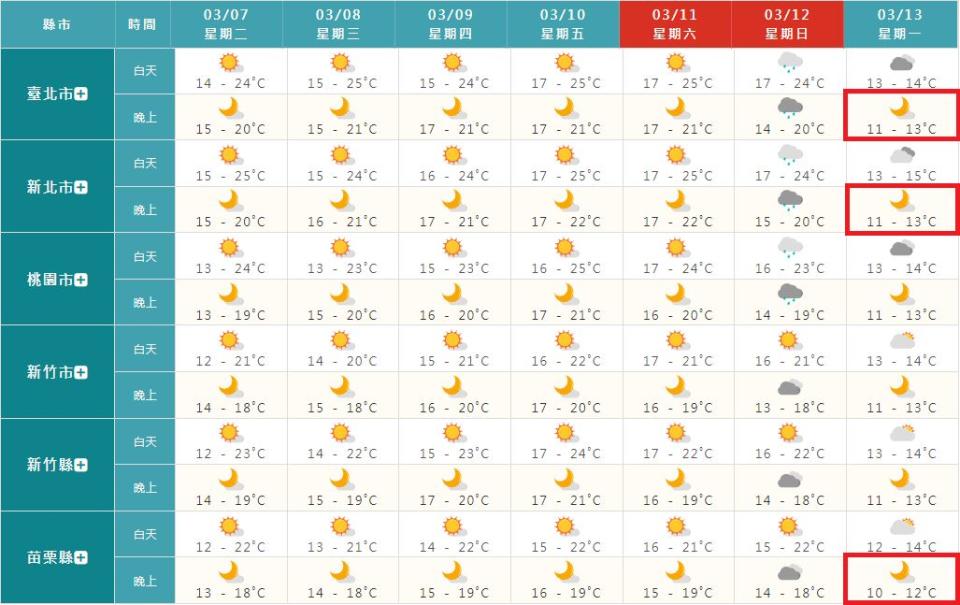 下週一（13日）晚間北部下探10度。（圖／擷取自氣象局直播）