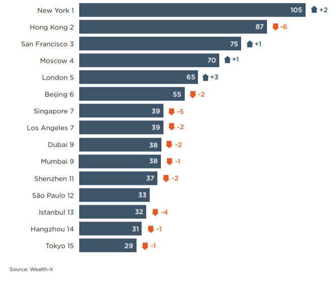 In New York leben weltweit die meisten Milliardäre (Grafik: Wealth X)