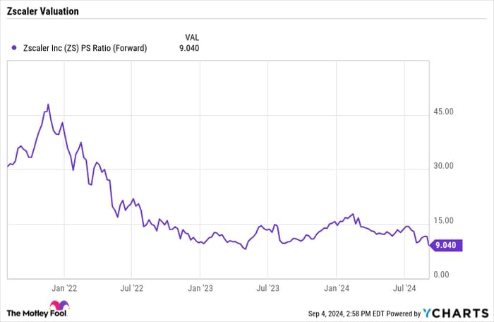 ZS PS Ratio (Forward) Chart