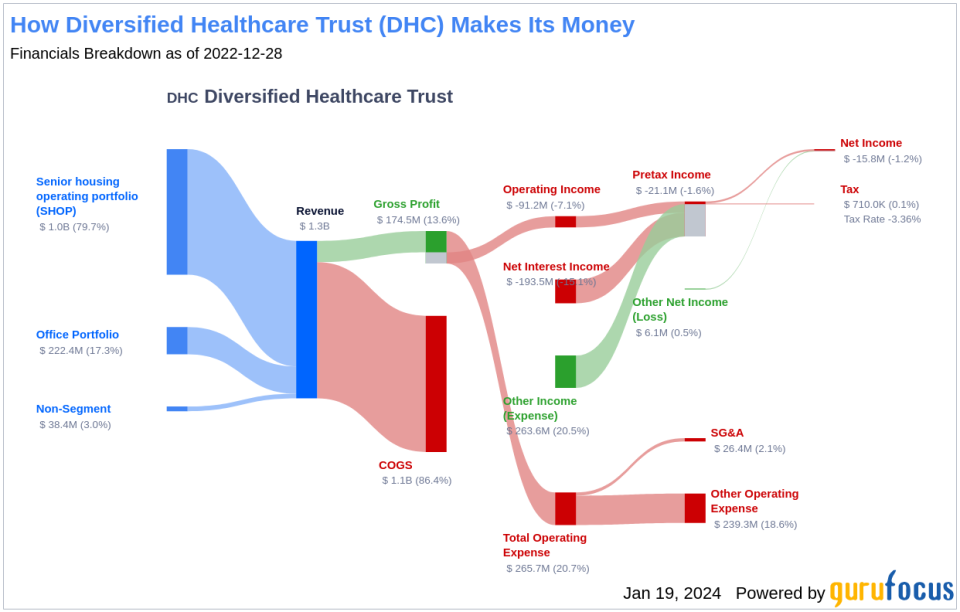 Diversified Healthcare Trust's Dividend Analysis