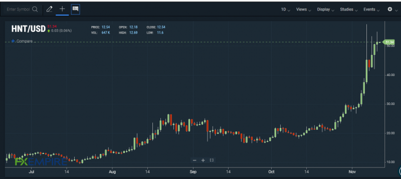 HNT/USD chart. Source: FXEMPIRE