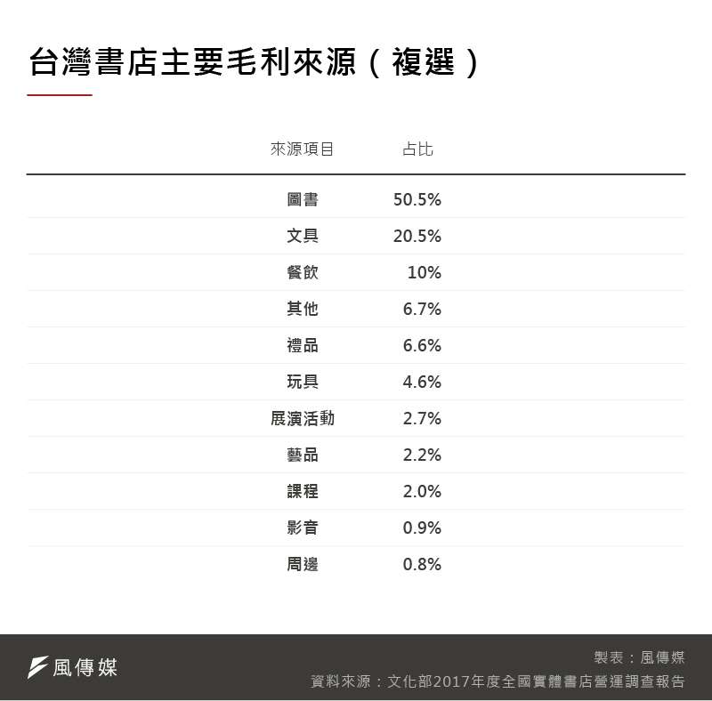 20200112-SMG0035-未來書店演化論表格_B台灣書店主要毛利來源（複選）