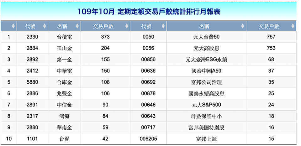 前10大最多人定期定額買的股票（資料來源：證券交易所）