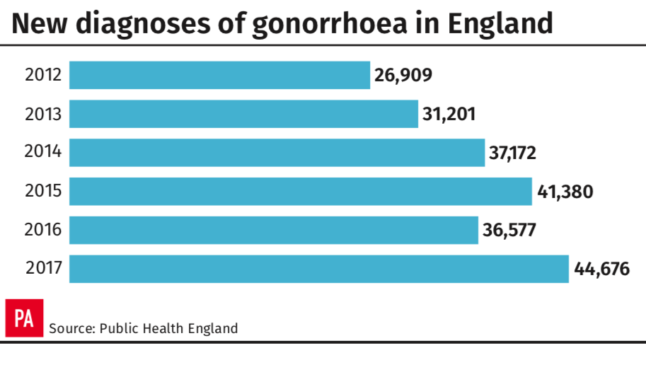 <em>New diagnoses of gonorrhoea shot up in 2017 (PA)</em>