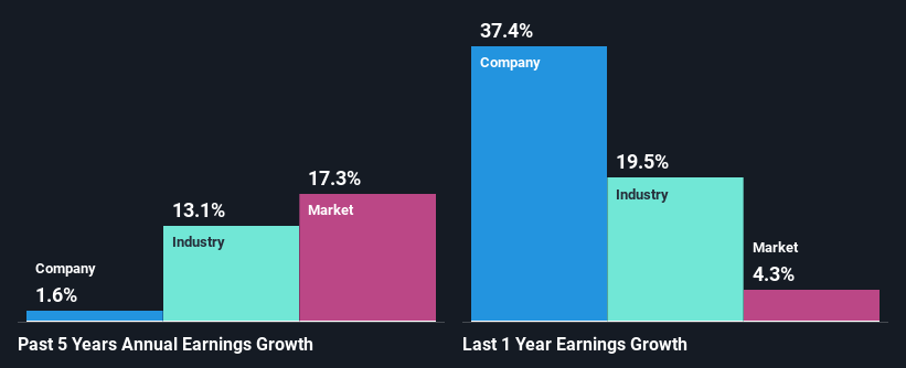 past-earnings-growth