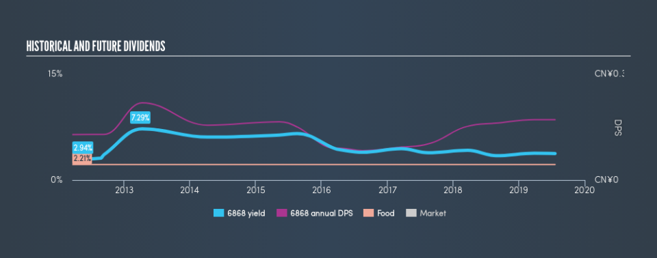 SEHK:6868 Historical Dividend Yield, July 21st 2019