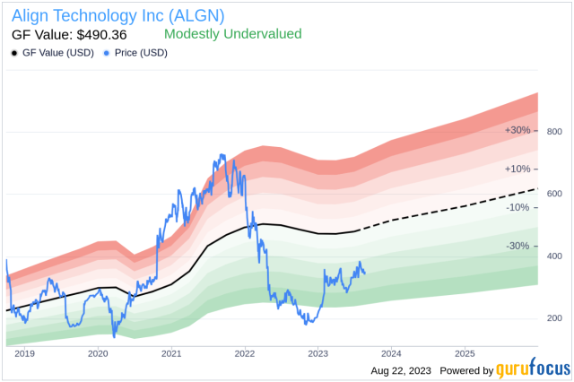 Stifel Nicolaus Increases Align Technology (NASDAQ:ALGN) Price Target to  $350.00