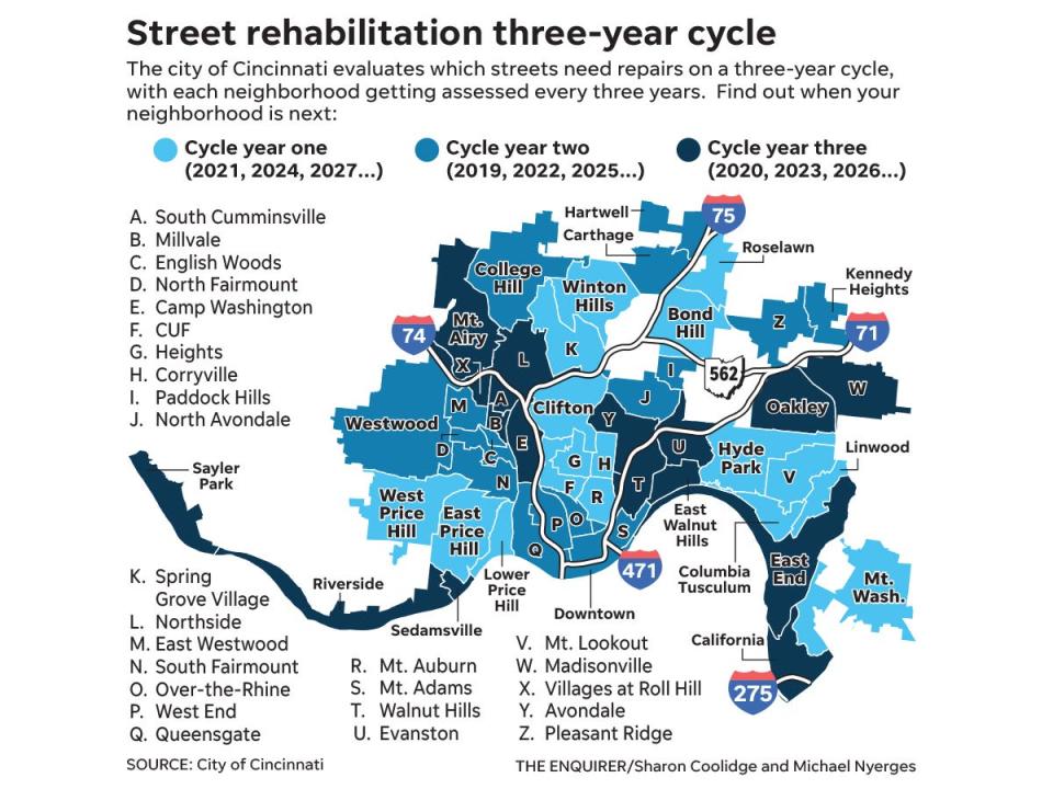 Cincinnati city street rehabilitation cycle