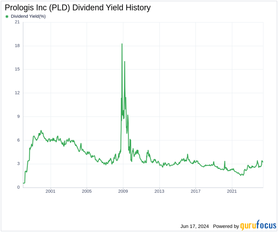 Prologis Inc's Dividend Analysis