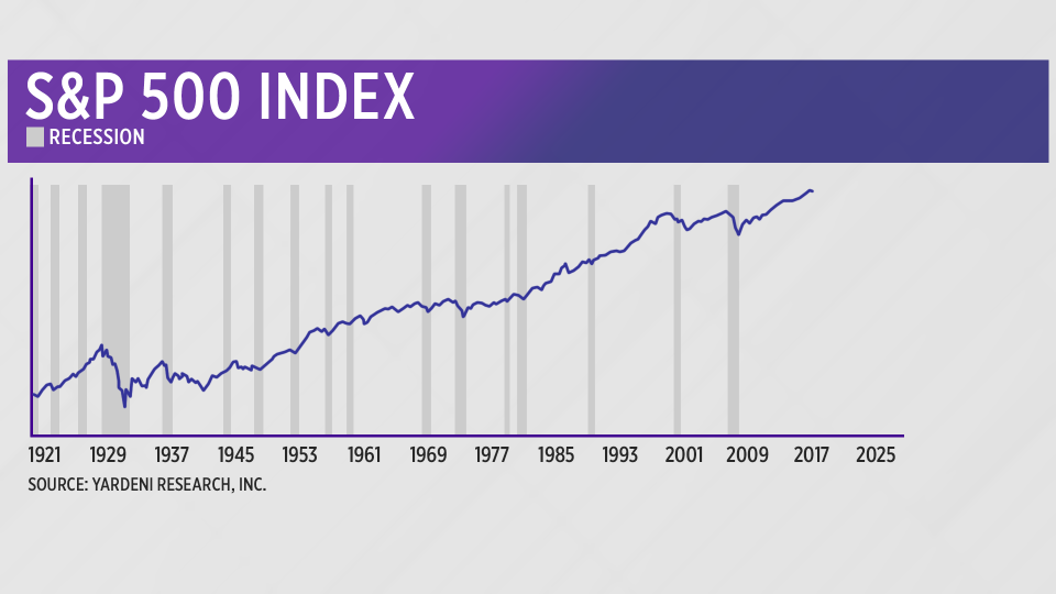 Stocks fall during virtually every recession.