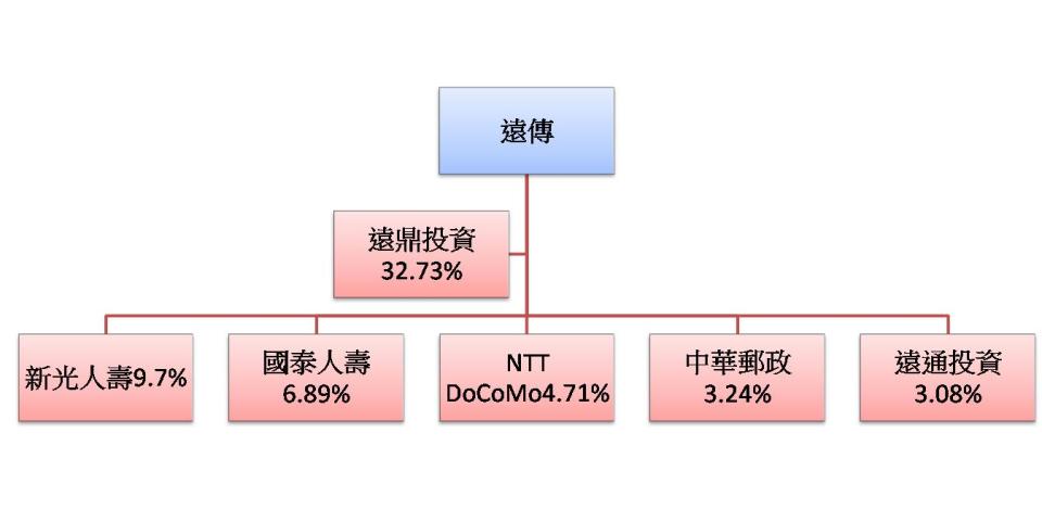 資料整理：陳唯泰