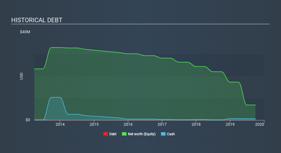 AIM:PAL Historical Debt, March 23rd 2020