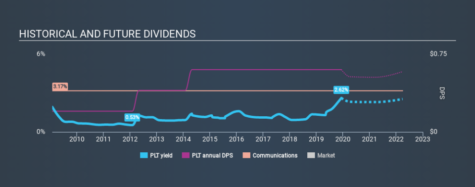 NYSE:PLT Historical Dividend Yield, December 11th 2019
