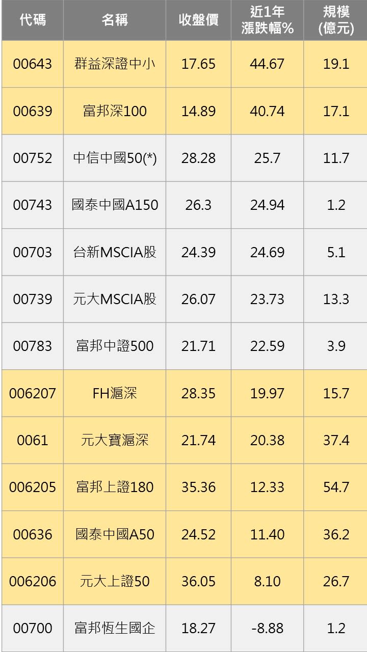 資料來源:Cmoney網站，統計至2020/10/14，規模至9月底。 註:有底色的表示，基金規模超過15億元。 