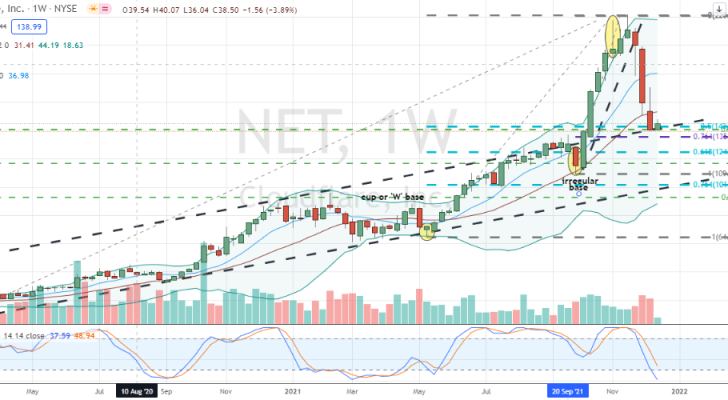 Cloudflare (NET) shares are now in a key testing area of channel and multilayered Fibonacci support