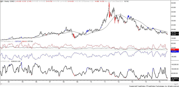 COT-Crude Oil Large Speculators Remain Net Long!