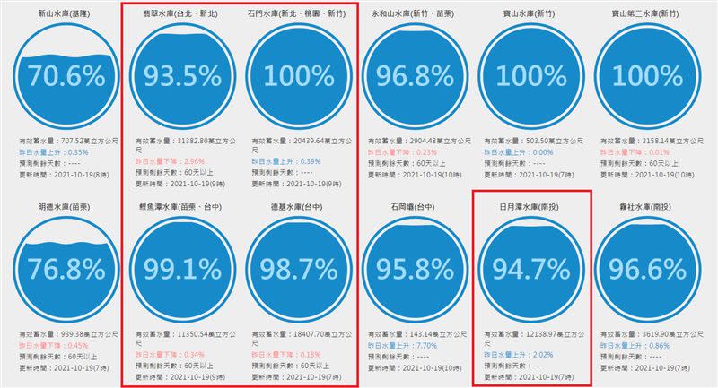 全台共有6座水庫蓄水量超過1億噸。（圖／翻攝自台灣水庫即時水情網站）