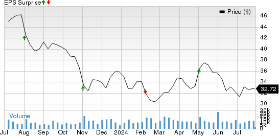 BorgWarner Inc. Price and EPS Surprise