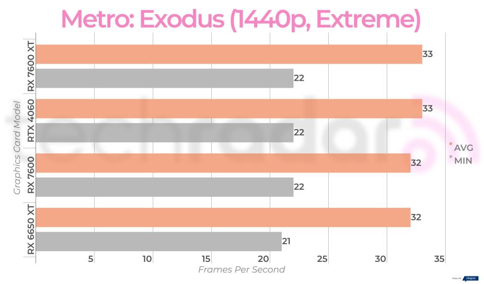 Benchmark results for the AMD Radeon RX 7600 XT