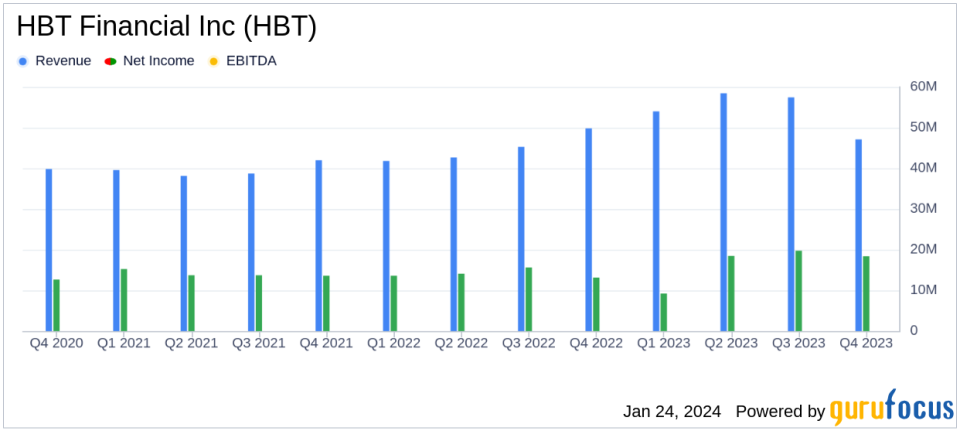 HBT Financial Inc (HBT) Reports Mixed Fourth Quarter Results; Strong Asset Quality Amidst Margin Pressures