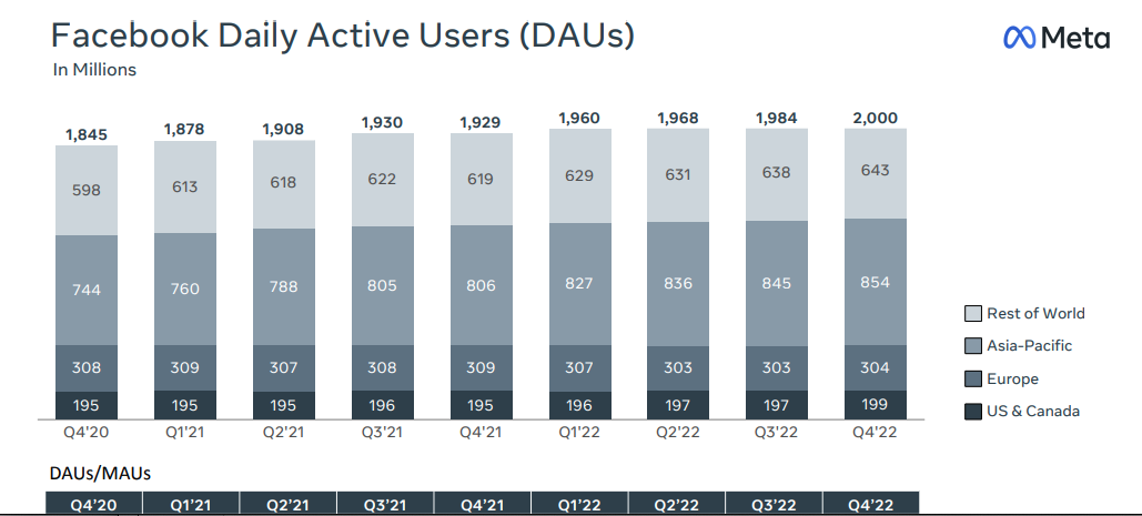 Facebook has 3 billion users, but younger users quitting platform