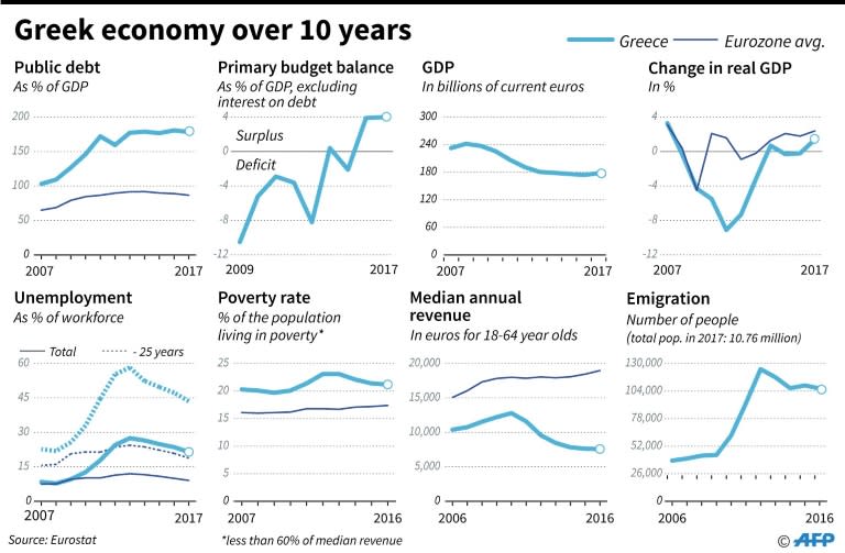 Some charts tracking Greece's economy over the last 10 years