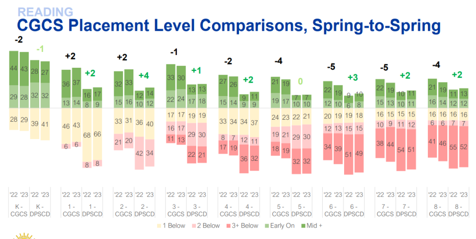 Reading scores shared at an August Detroit Public Schools Community District meeting show Detroit students improved at a higher rate than other city school districts.